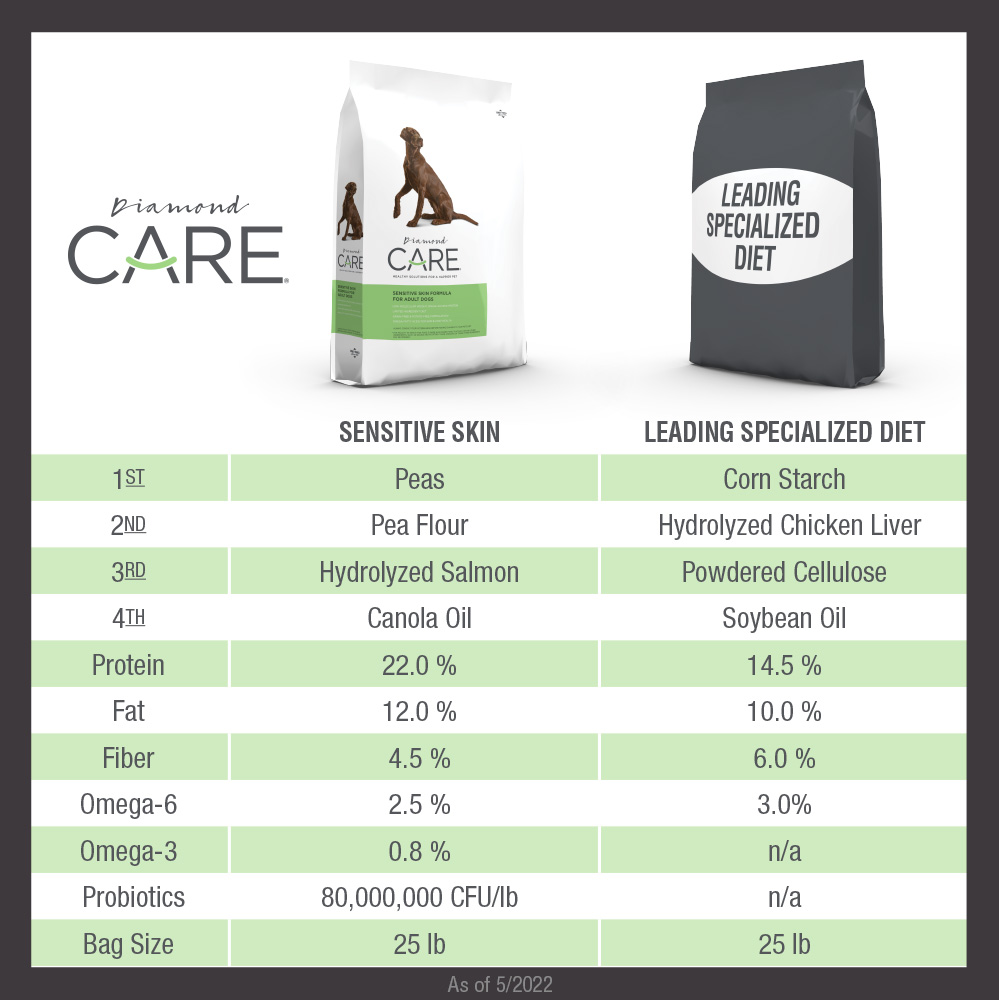 Diamond CARE Sensitive Skin Formula for Dogs comparison chart | Diamond Pet Foods