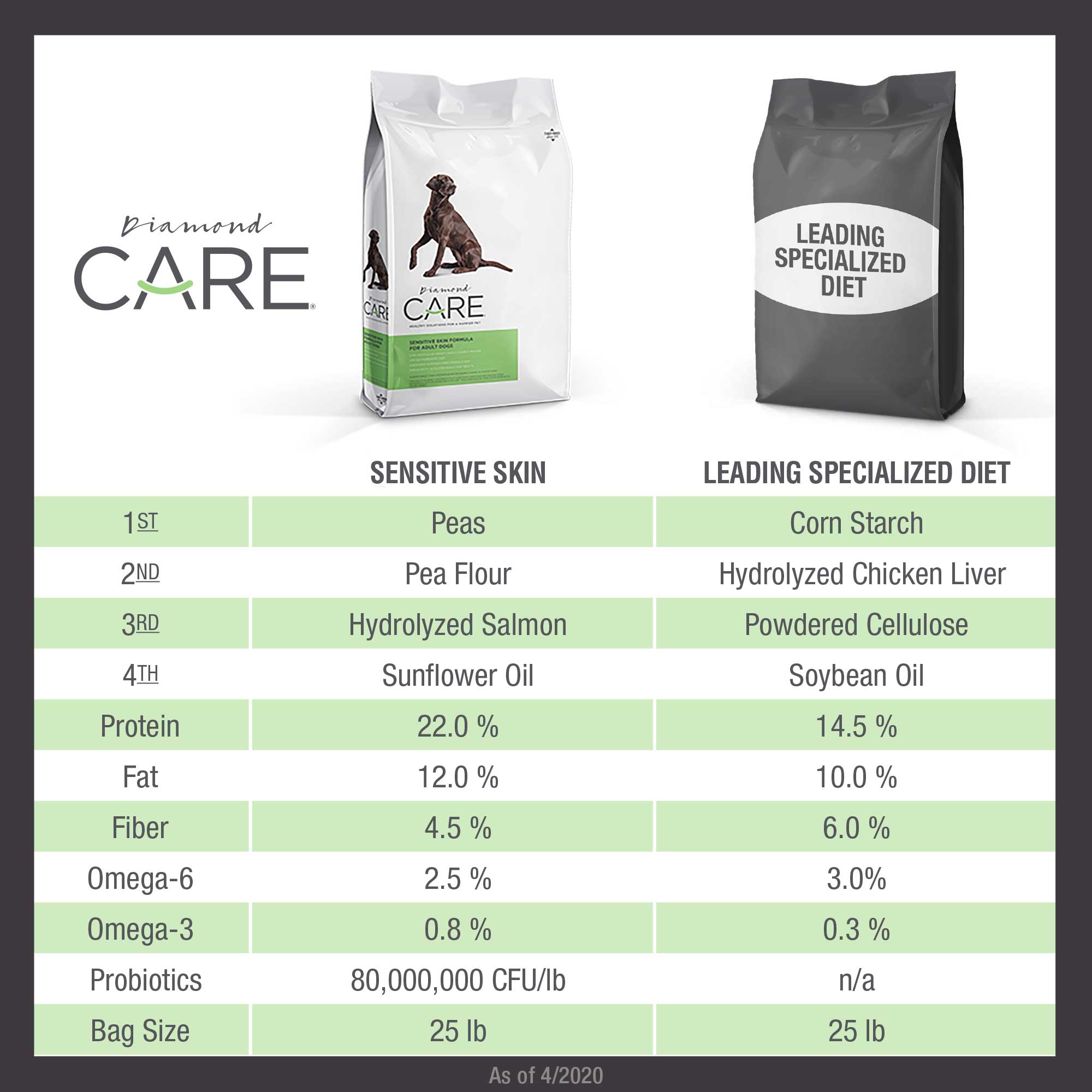 diamond care sensitive skin formula dog food