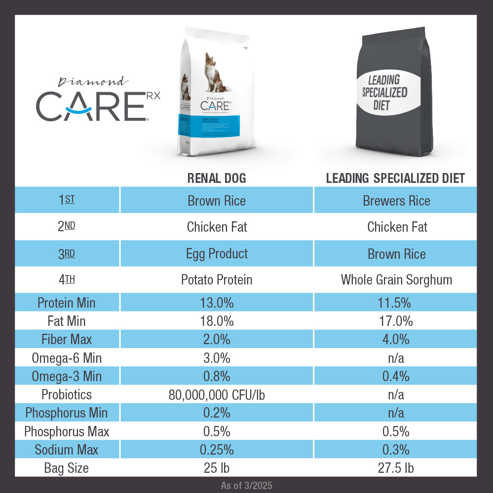 A side-by-side comparison of the nutritional components of Diamond Care Rx Renal Formula for Adult Dogs versus a bag of the leading specialized dog food.