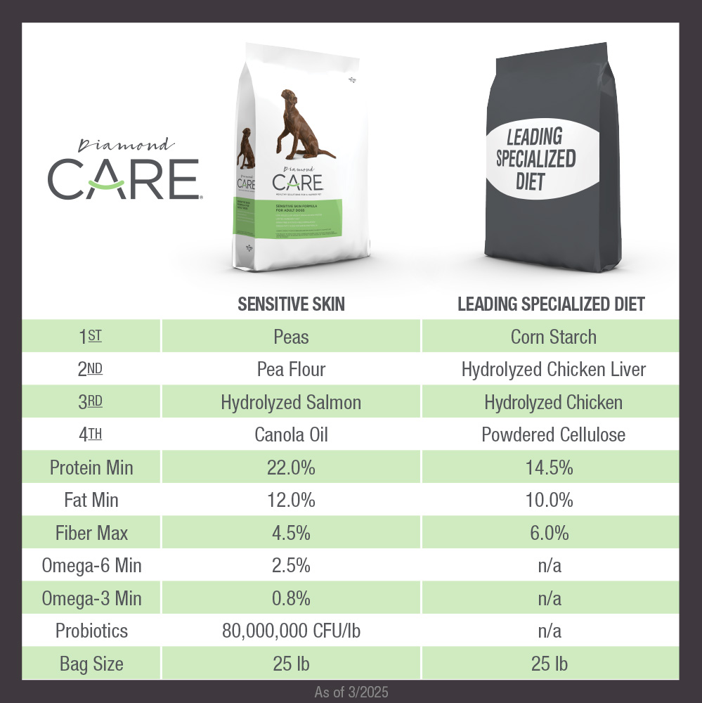 A side-by-side comparison of the nutritional components of Diamond Care Sensitive Skin Formula for Adult Dogs versus a bag of the leading specialized dog food.