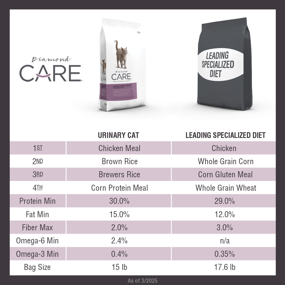 A side-by-side comparison of the nutritional components of Diamond Care Urinary Support Formula for Adult Cats versus a bag of the leading specialized cat food.
