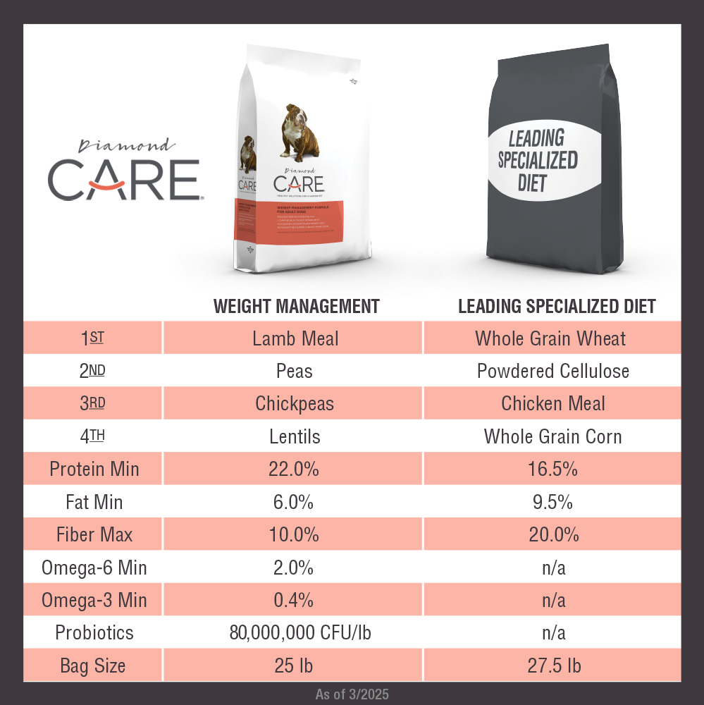 A side-by-side comparison of the nutritional components of Diamond Care Weight Management Formula for Adult Dogs versus a bag of the leading specialized dog food.