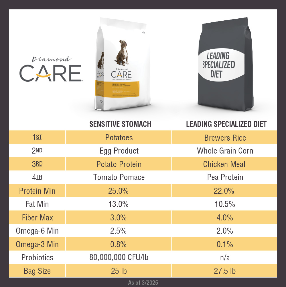 A side-by-side comparison of the nutritional components of Diamond Care Sensitive Stomach Formula for Adult Dogs versus a bag of the leading specialized dog food.