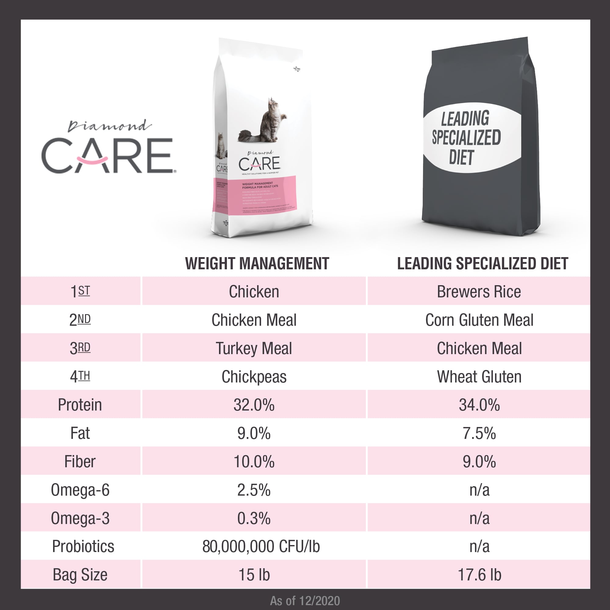Diamond CARE Weight Management Formula for Cats comparison chart | Diamond Pet Foods