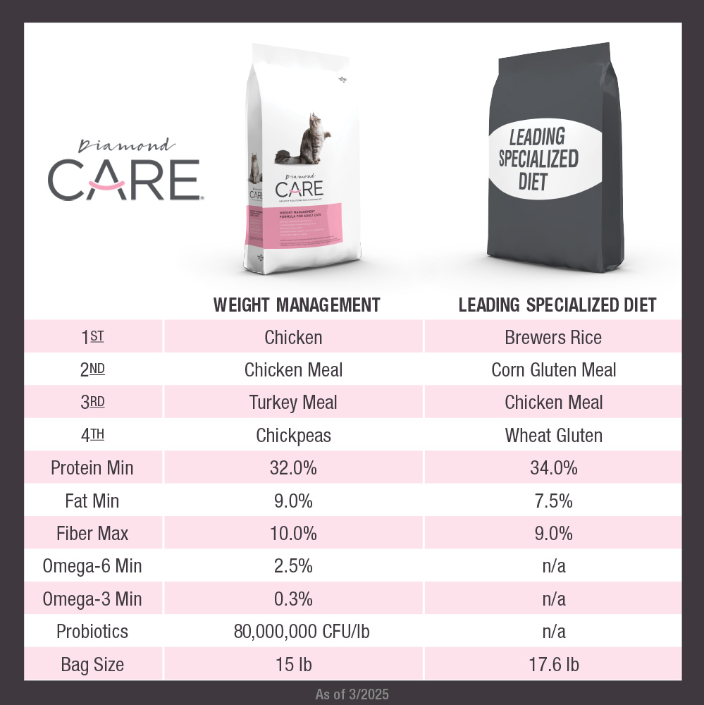 A side-by-side comparison of the nutritional components of Diamond Care Weight Management Formula for Adult Cats versus a bag of the leading specialized cat food.