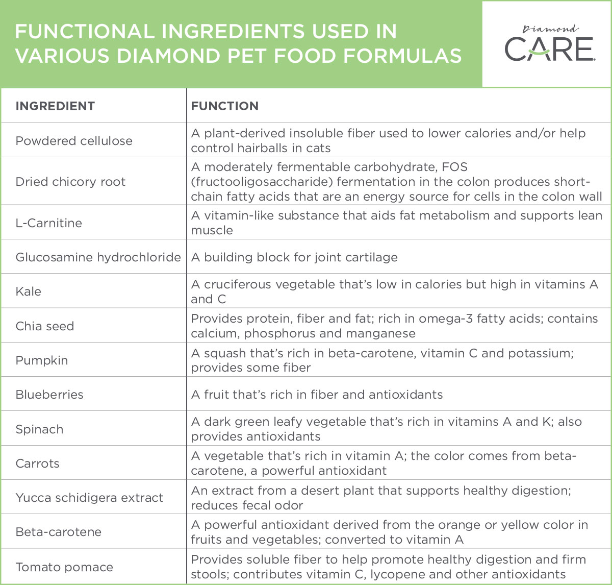 An interior graphic that lists out all of the ingredients used in various Diamond Pet Foods formulas and their associated function in a pet's diet.